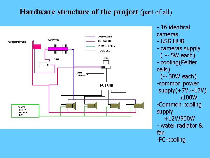 Hardware structure of the project (part of all) - 16 identical cameras - USB