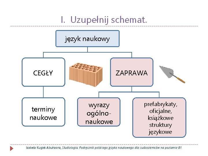 I. Uzupełnij schemat. język naukowy CEGŁY terminy naukowe ZAPRAWA wyrazy ogólnonaukowe prefabrykaty, oficjalne, książkowe