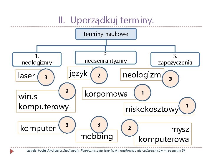 II. Uporządkuj terminy naukowe 2. neosemantyzmy 1. neologizmy laser język 3 2 wirus komputerowy