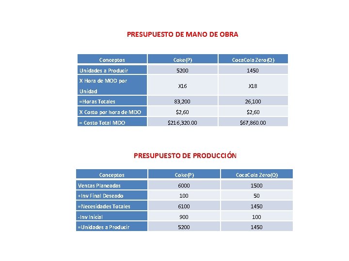 PRESUPUESTO DE MANO DE OBRA Conceptos Coke(P) Coca. Cola Zero(Q) 5200 1450 X 16