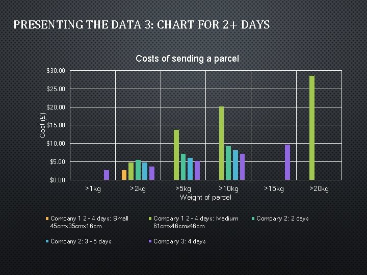 PRESENTING THE DATA 3: CHART FOR 2+ DAYS Costs of sending a parcel $30.