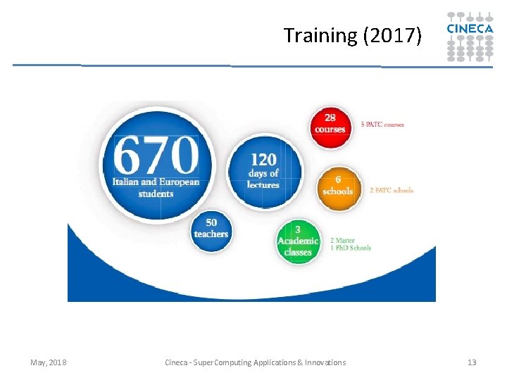 Training (2017) May, 2018 Cineca - Super. Computing Applications & Innovations 13 