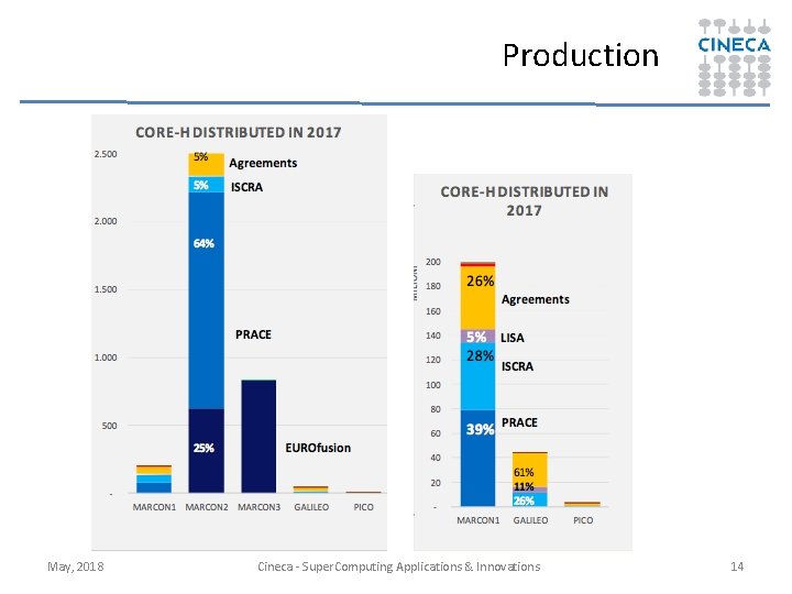 Production May, 2018 Cineca - Super. Computing Applications & Innovations 14 