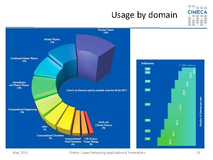 Usage by domain May, 2018 Cineca - Super. Computing Applications & Innovations 15 