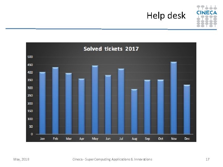 Help desk May, 2018 Cineca - Super. Computing Applications & Innovations 17 