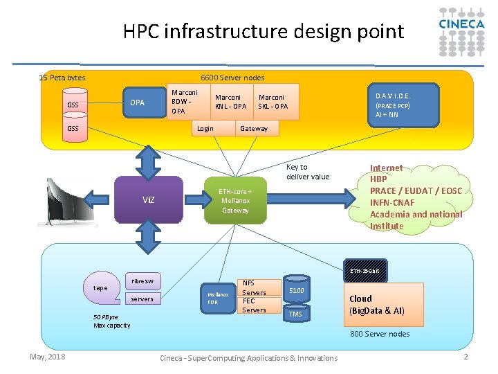 HPC infrastructure design point 15 Peta bytes 6600 Server nodes OPA GSS Marconi BDW