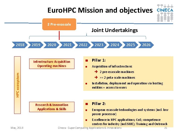 Euro. HPC Mission and objectives 2 Pre-exascale 2018 2019 2020 2021 Infrastructure Acquisition Operating