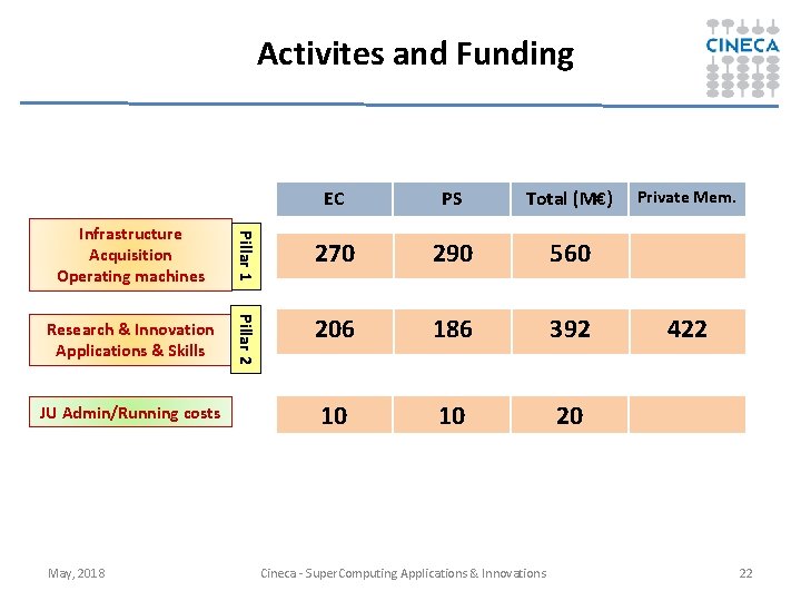 Activites and Funding JU Admin/Running costs May, 2018 Total (M€) 270 290 560 Pillar