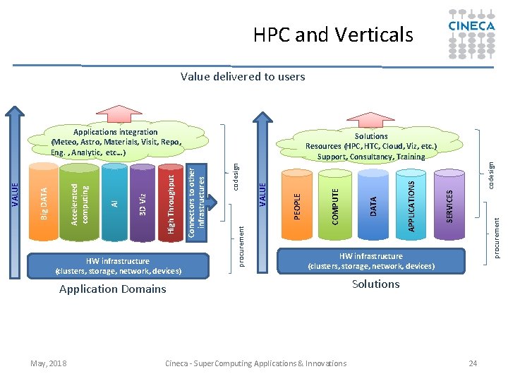 HPC and Verticals Value delivered to users codesign SERVICES APPLICATIONS DATA PEOPLE VALUE COMPUTE