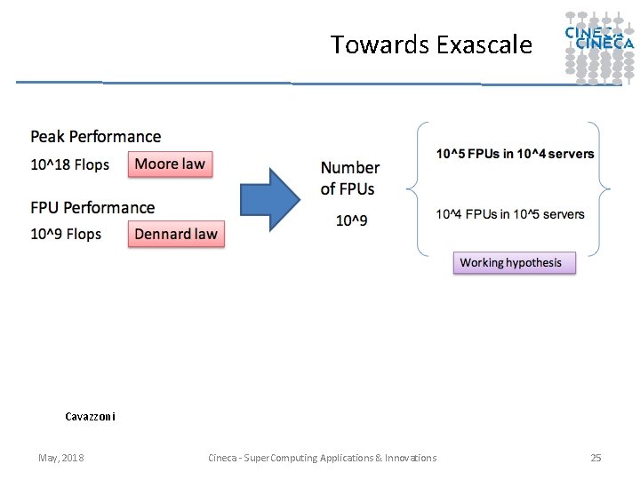 Towards Exascale Cavazzoni May, 2018 Cineca - Super. Computing Applications & Innovations 25 