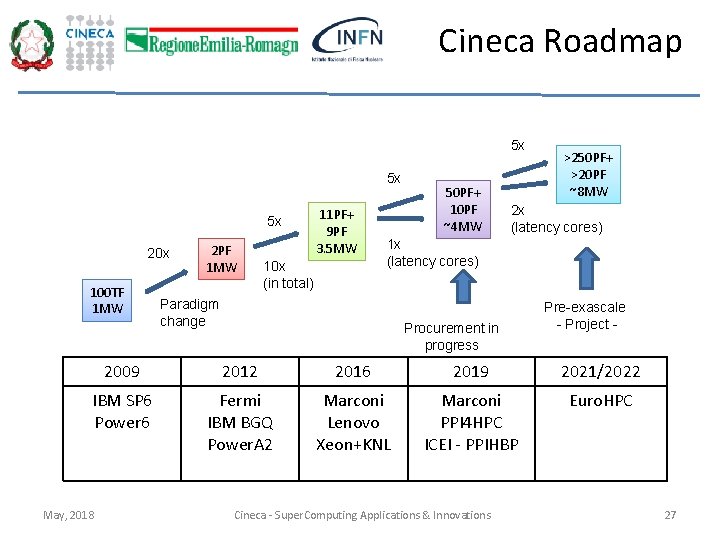 Cineca Roadmap 5 x 5 x 5 x 20 x 100 TF 1 MW