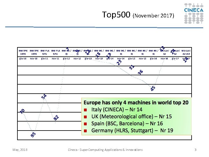 12 Top 500 (November 2017) giu-12 nov-12 giu-13 nov-13 giu-14 nov-14 giu-15 nov-15 giu-16