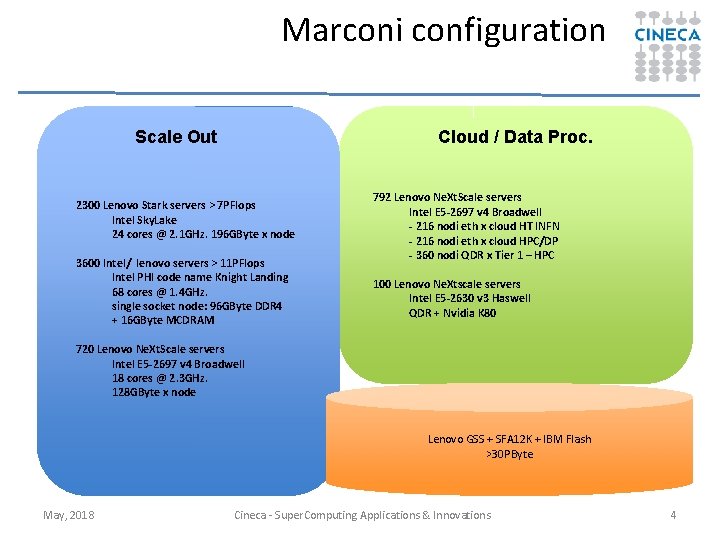 Marconi configuration Cloud / Data Proc. Scale Out 2300 Lenovo Stark servers > 7