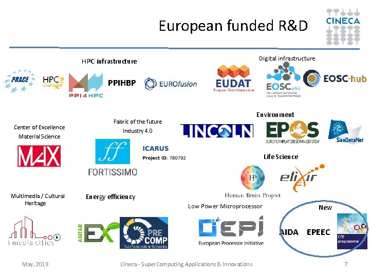 European funded R&D Digital infrastructure HPC infrastructure PPIHBP Center of Excellence Material Science Environment