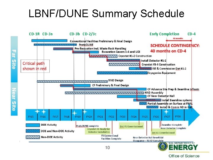 LBNF/DUNE Summary Schedule CD-1 R CD-3 a CD-3 b CD-2/3 c Early Completion CD-4