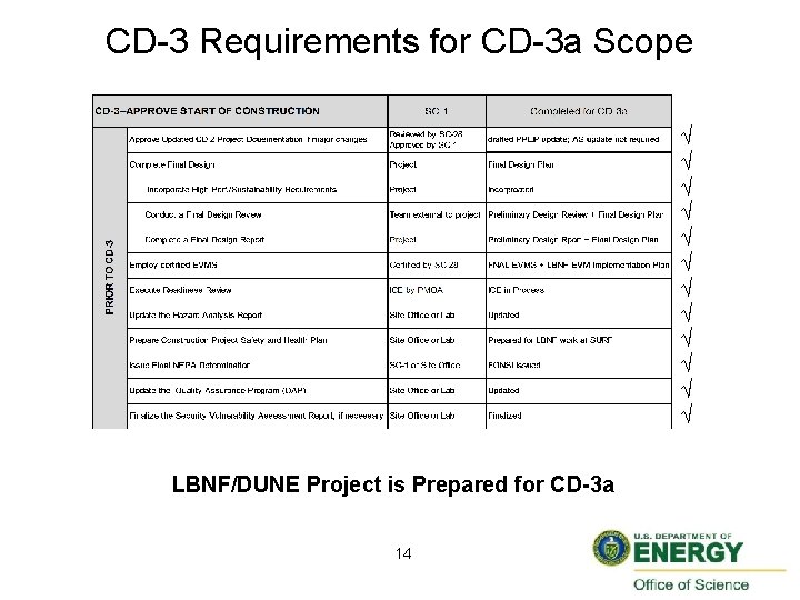 CD-3 Requirements for CD-3 a Scope √ √ √ LBNF/DUNE Project is Prepared for