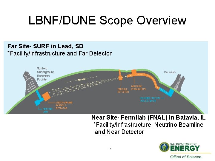 LBNF/DUNE Scope Overview Far Site- SURF in Lead, SD *Facility/Infrastructure and Far Detector Near