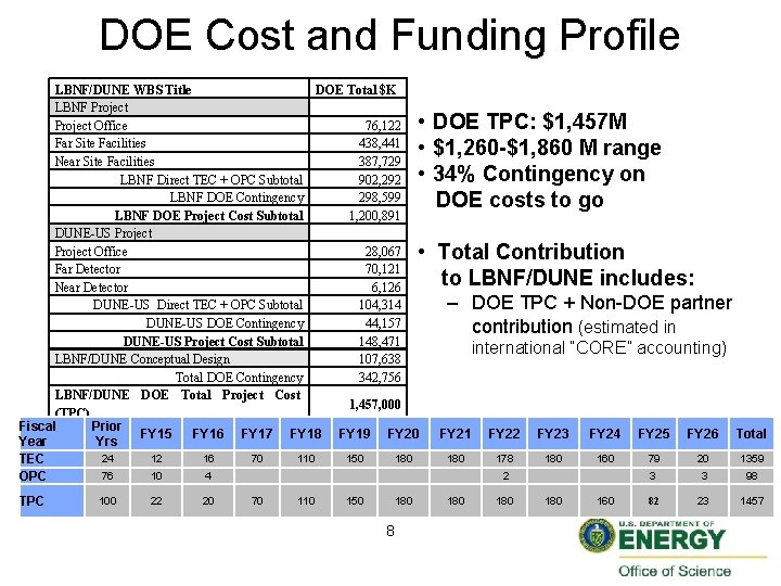 DOE Cost and Funding Profile LBNF/DUNE WBS Title DOE Total $K LBNF Project Office