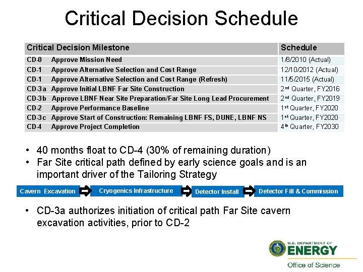 Critical Decision Schedule Critical Decision Milestone Schedule CD-0 Approve Mission Need 1/8/2010 (Actual) CD-1