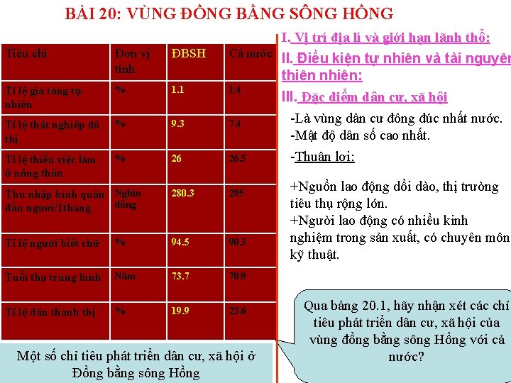 BÀI 20: VÙNG ĐỒNG BẰNG SÔNG HỒNG I. Vị trí địa lí và giới