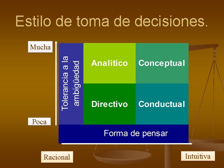 Estilo de toma de decisiones. Mucha Poca Racional Intuitiva 