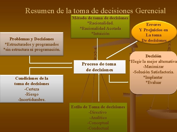 Resumen de la toma de decisiones Gerencial Método de toma de decisiones *Racionalidad Acotada