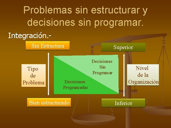 Problemas sin estructurar y decisiones sin programar. Integración. Sin Estructura Tipo de Problema Superior