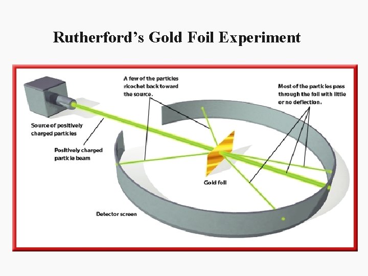 Rutherford’s Gold Foil Experiment 