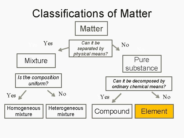 Classifications of Matter Yes Can it be separated by physical means? Mixture Is the