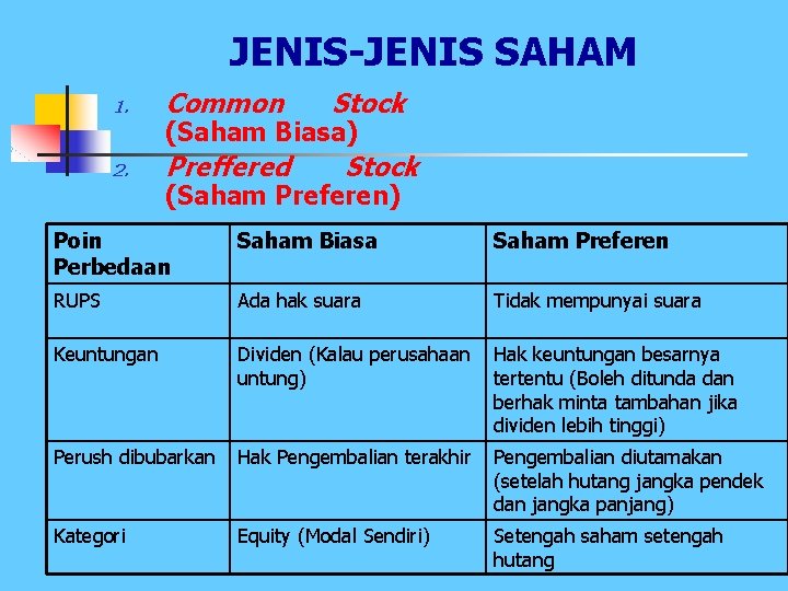 JENIS-JENIS SAHAM 1. Common 2. Preffered Stock (Saham Biasa) Stock (Saham Preferen) Poin Perbedaan