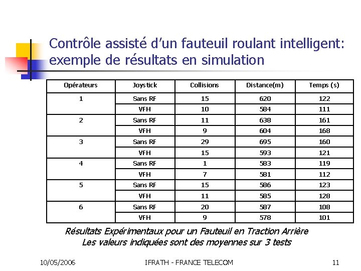 Contrôle assisté d’un fauteuil roulant intelligent: exemple de résultats en simulation Opérateurs Joystick Collisions