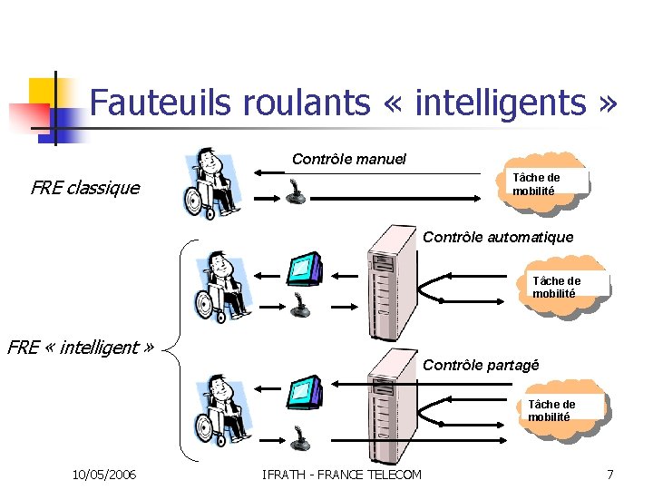 Fauteuils roulants « intelligents » Contrôle manuel Tâche de mobilité FRE classique Contrôle automatique