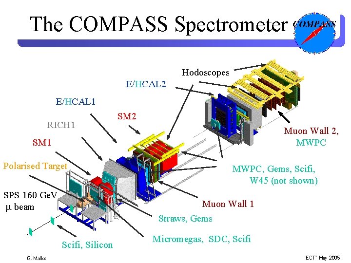 The COMPASS Spectrometer Hodoscopes E/HCAL 2 E/HCAL 1 RICH 1 SM 2 Muon Wall