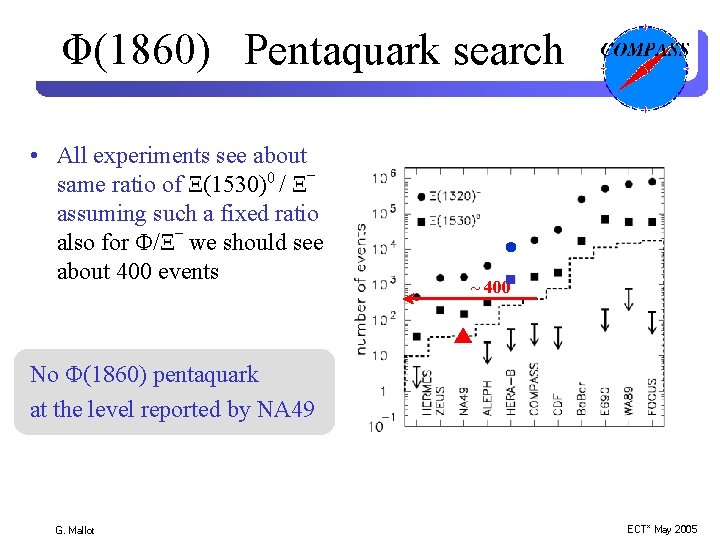 Φ(1860) Pentaquark search • All experiments see about – 0 same ratio of Ξ(1530)