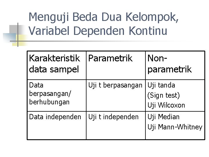 Menguji Beda Dua Kelompok, Variabel Dependen Kontinu Karakteristik Parametrik data sampel Data berpasangan/ berhubungan