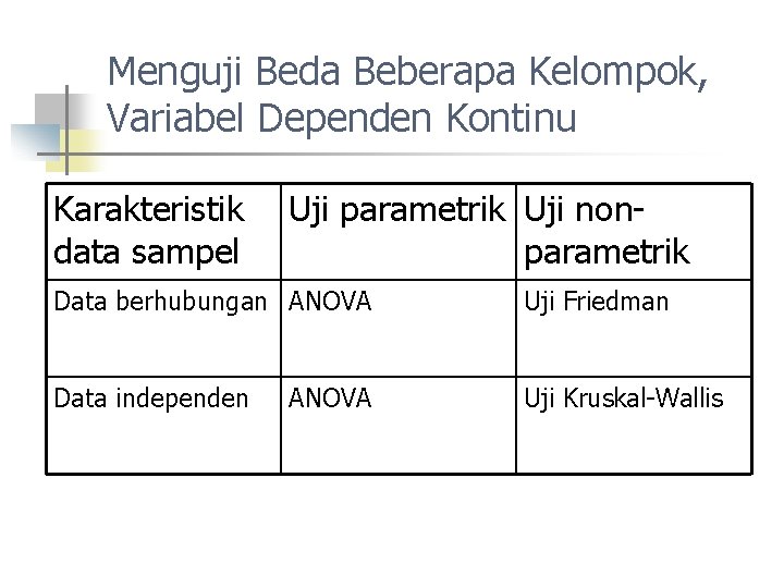 Menguji Beda Beberapa Kelompok, Variabel Dependen Kontinu Karakteristik data sampel Uji parametrik Uji nonparametrik
