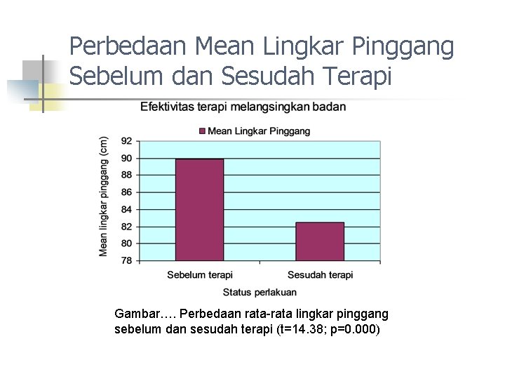 Perbedaan Mean Lingkar Pinggang Sebelum dan Sesudah Terapi Gambar…. Perbedaan rata-rata lingkar pinggang sebelum