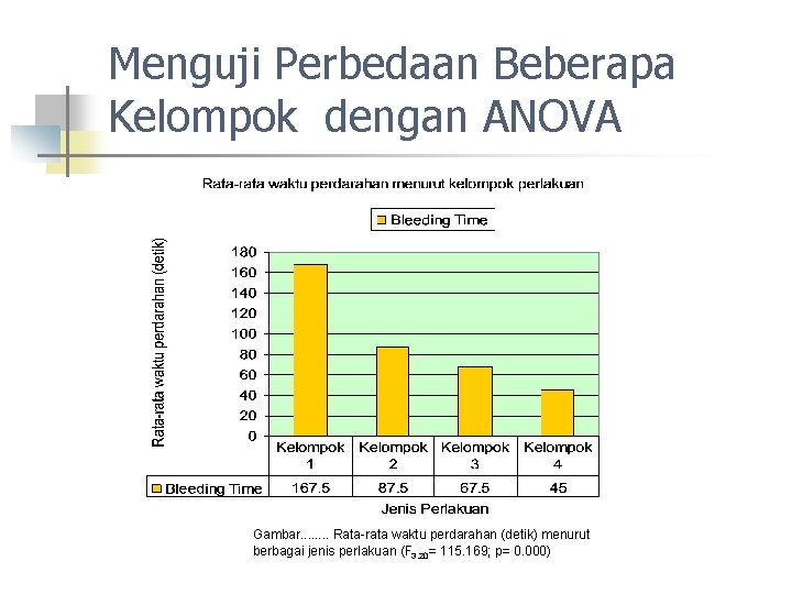 Menguji Perbedaan Beberapa Kelompok dengan ANOVA Gambar. . . . Rata-rata waktu perdarahan (detik)