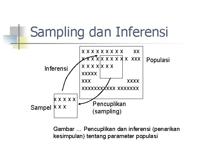 Sampling dan Inferensi xxxxx Sampel x xxxxx xx x x xxx Populasi xxxxxxx xxxxxxx