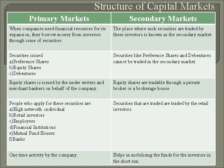 Structure of Capital Markets Primary Markets Secondary Markets When companies need financial resources for