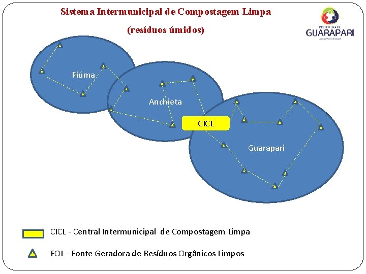 Sistema Intermunicipal de Compostagem Limpa (resíduos úmidos) Piúma Anchieta CICL Guarapari CICL - Central