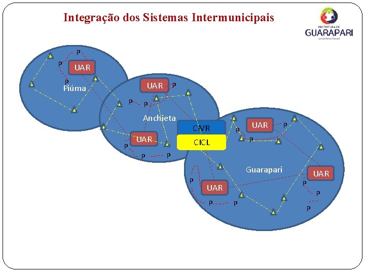 Integração dos Sistemas Intermunicipais P P UAR Piúma P P P Anchieta P UAR