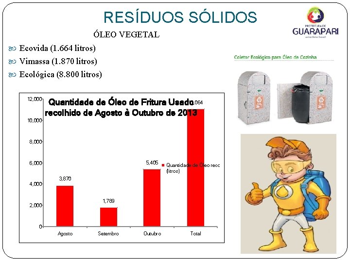 RESÍDUOS SÓLIDOS ÓLEO VEGETAL Ecovida (1. 664 litros) Vimassa (1. 870 litros) Ecológica (8.