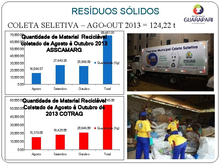RESÍDUOS SÓLIDOS COLETA SELETIVA – AGO-OUT 2013 = 124, 22 t 69, 481. 91