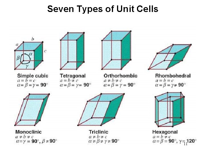 Seven Types of Unit Cells 11 