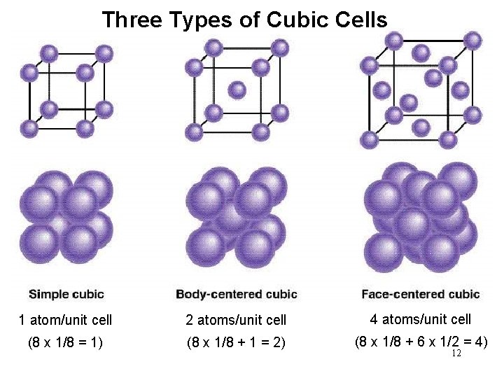 Three Types of Cubic Cells 1 atom/unit cell 2 atoms/unit cell 4 atoms/unit cell