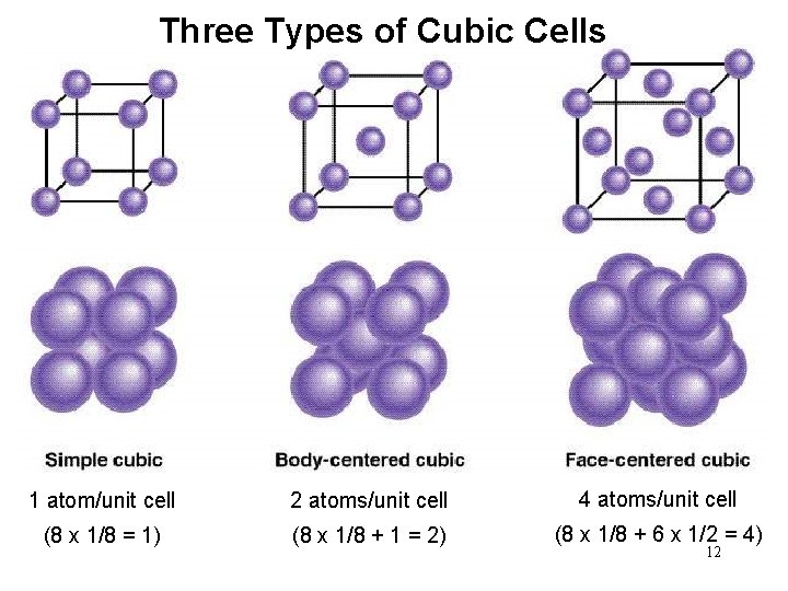 Three Types of Cubic Cells 1 atom/unit cell 2 atoms/unit cell 4 atoms/unit cell