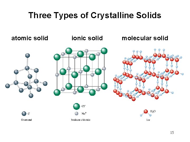 Three Types of Crystalline Solids atomic solid ionic solid molecular solid 15 