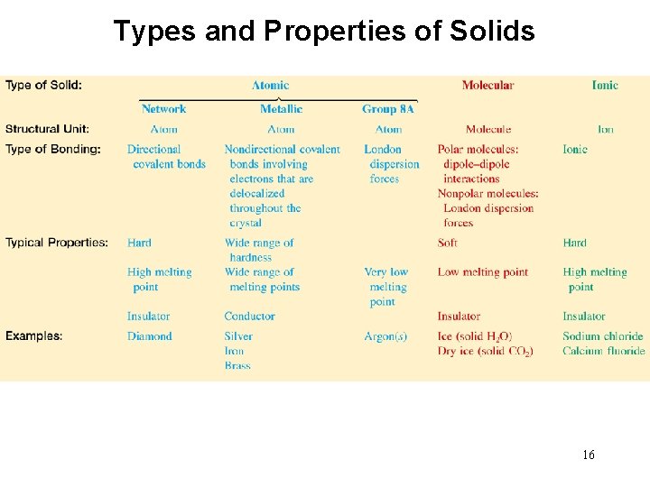 Types and Properties of Solids 16 