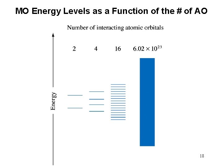 MO Energy Levels as a Function of the # of AO 18 
